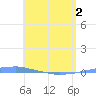 Penuelas tide chart for Friday, May 2, 2025