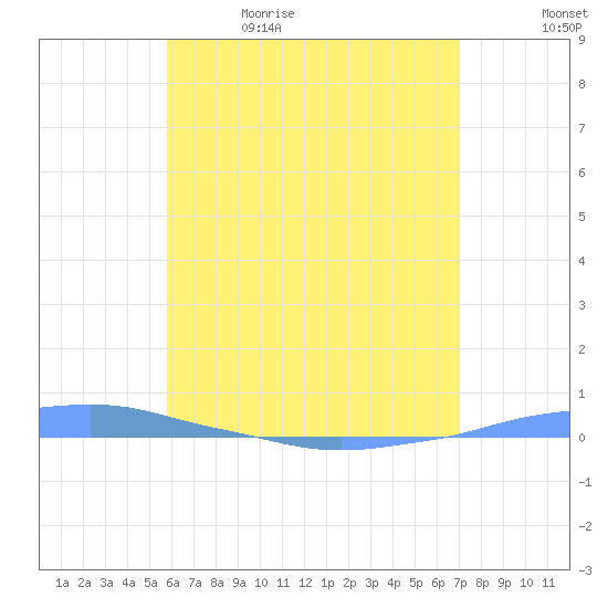 Penuelas tide chart for Friday, May 30, 2025
