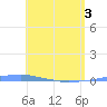 Penuelas tide chart for Saturday, May 3, 2025