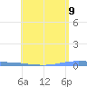 Penuelas tide chart for Friday, May 9, 2025