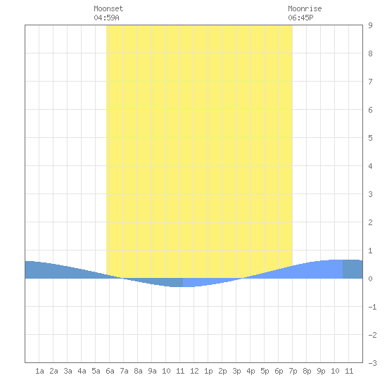 Penuelas tide chart for Tuesday, June 10, 2025
