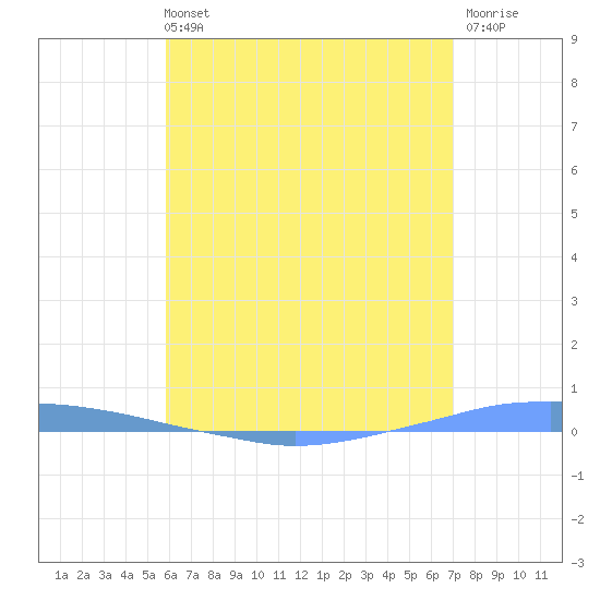 Penuelas tide chart for Wednesday, June 11, 2025