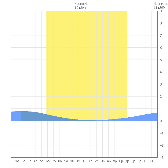 Penuelas tide chart for Monday, June 16, 2025