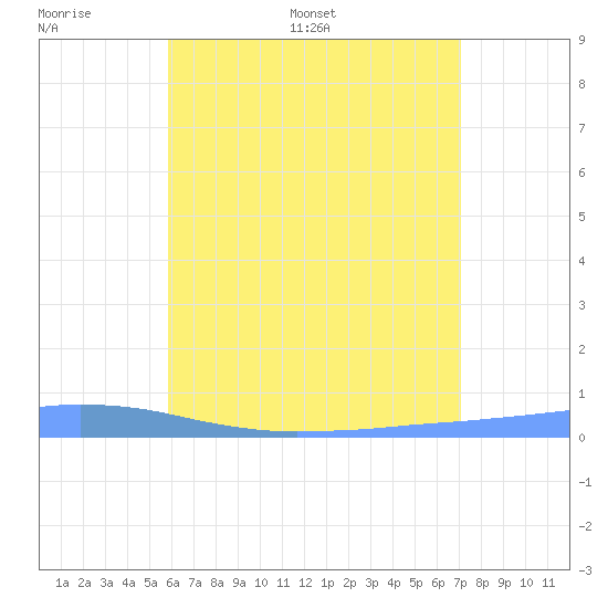 Penuelas tide chart for Tuesday, June 17, 2025