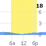 Penuelas tide chart for Wednesday, June 18, 2025