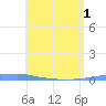 Penuelas tide chart for Sunday, June 1, 2025