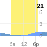 Penuelas tide chart for Saturday, June 21, 2025