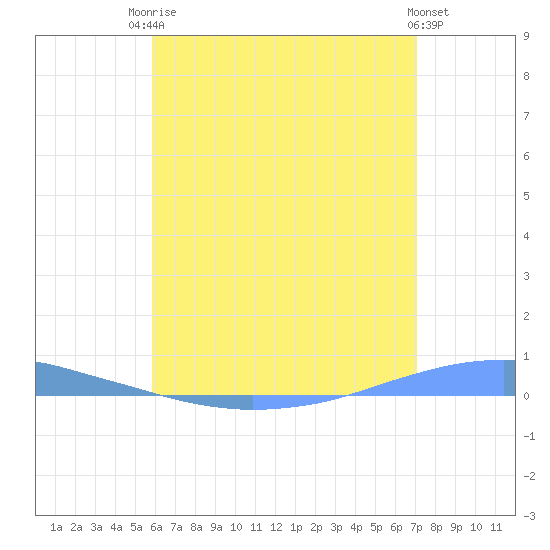 Penuelas tide chart for Tuesday, June 24, 2025