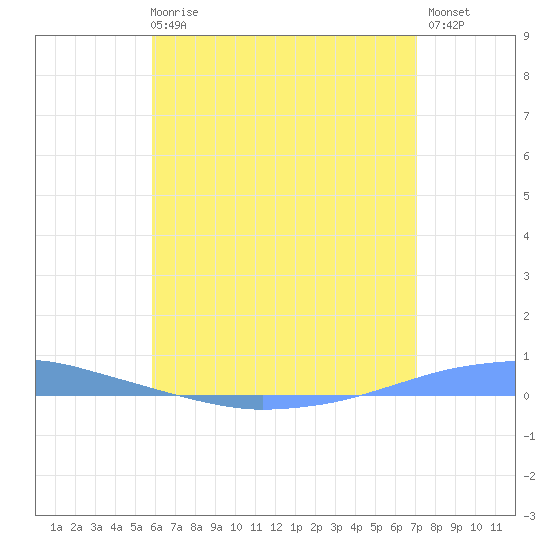 Penuelas tide chart for Wednesday, June 25, 2025