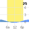 Penuelas tide chart for Wednesday, June 25, 2025
