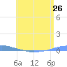 Penuelas tide chart for Thursday, June 26, 2025