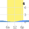 Penuelas tide chart for Friday, June 6, 2025