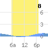 Penuelas tide chart for Sunday, June 8, 2025