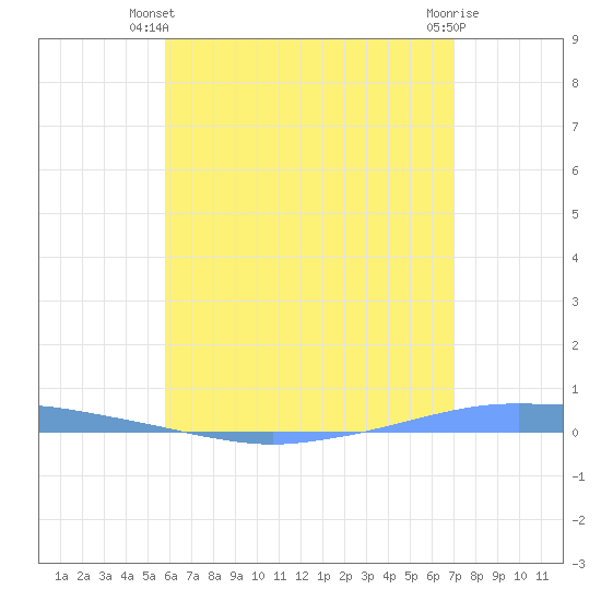 Penuelas tide chart for Monday, June 9, 2025