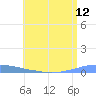 Penuelas tide chart for Saturday, July 12, 2025