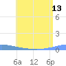 Penuelas tide chart for Sunday, July 13, 2025