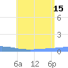 Penuelas tide chart for Tuesday, July 15, 2025