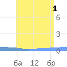 Penuelas tide chart for Tuesday, July 1, 2025
