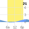 Penuelas tide chart for Monday, July 21, 2025
