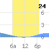 Penuelas tide chart for Thursday, July 24, 2025