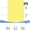 Penuelas tide chart for Friday, July 25, 2025