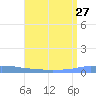 Penuelas tide chart for Sunday, July 27, 2025