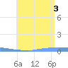 Penuelas tide chart for Thursday, July 3, 2025