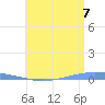 Penuelas tide chart for Monday, July 7, 2025
