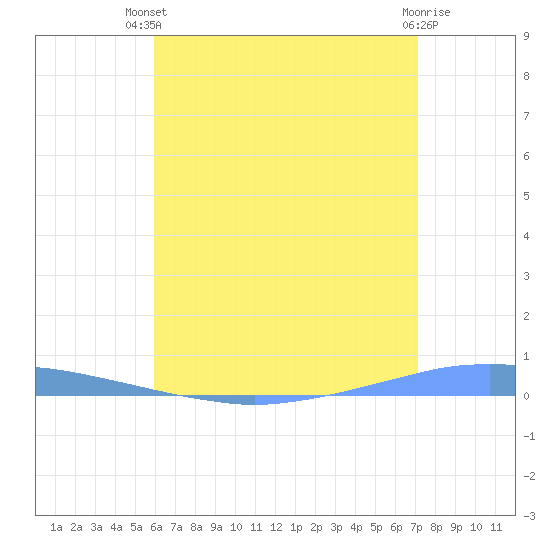 Penuelas tide chart for Wednesday, July 9, 2025