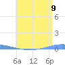 Penuelas tide chart for Wednesday, July 9, 2025