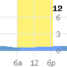 Penuelas tide chart for Tuesday, August 12, 2025