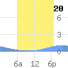 Penuelas tide chart for Wednesday, August 20, 2025