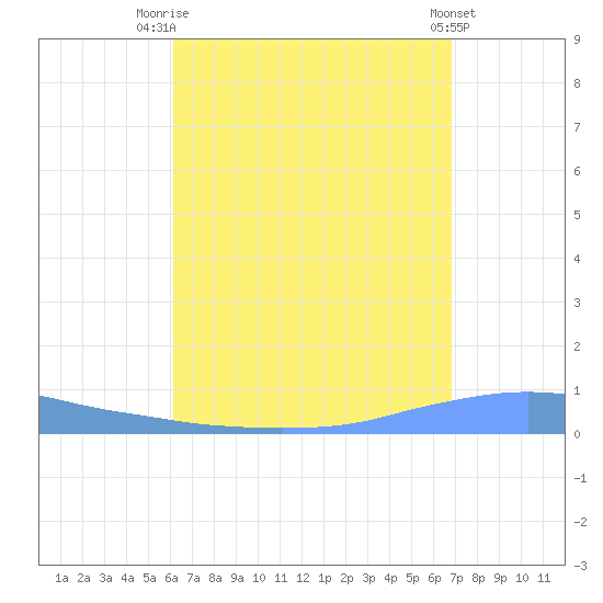 Penuelas tide chart for Thursday, August 21, 2025