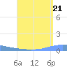 Penuelas tide chart for Thursday, August 21, 2025