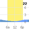Penuelas tide chart for Friday, August 22, 2025