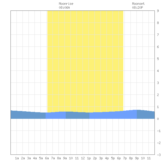 Penuelas tide chart for Monday, August 25, 2025