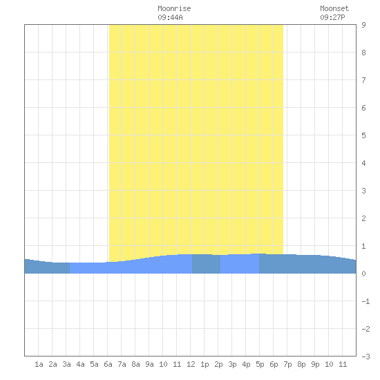 Penuelas tide chart for Wednesday, August 27, 2025