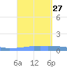 Penuelas tide chart for Wednesday, August 27, 2025