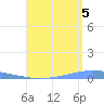 Penuelas tide chart for Tuesday, August 5, 2025