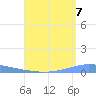 Penuelas tide chart for Thursday, August 7, 2025