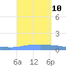 Penuelas tide chart for Wednesday, September 10, 2025