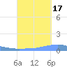 Penuelas tide chart for Wednesday, September 17, 2025