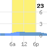 Penuelas tide chart for Tuesday, September 23, 2025