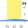 Penuelas tide chart for Wednesday, September 24, 2025