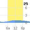 Penuelas tide chart for Thursday, September 25, 2025