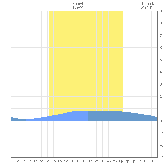 Penuelas tide chart for Friday, September 26, 2025