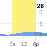 Penuelas tide chart for Sunday, September 28, 2025