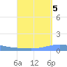 Penuelas tide chart for Friday, September 5, 2025