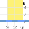 Penuelas tide chart for Monday, September 8, 2025