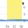 Penuelas tide chart for Tuesday, September 9, 2025